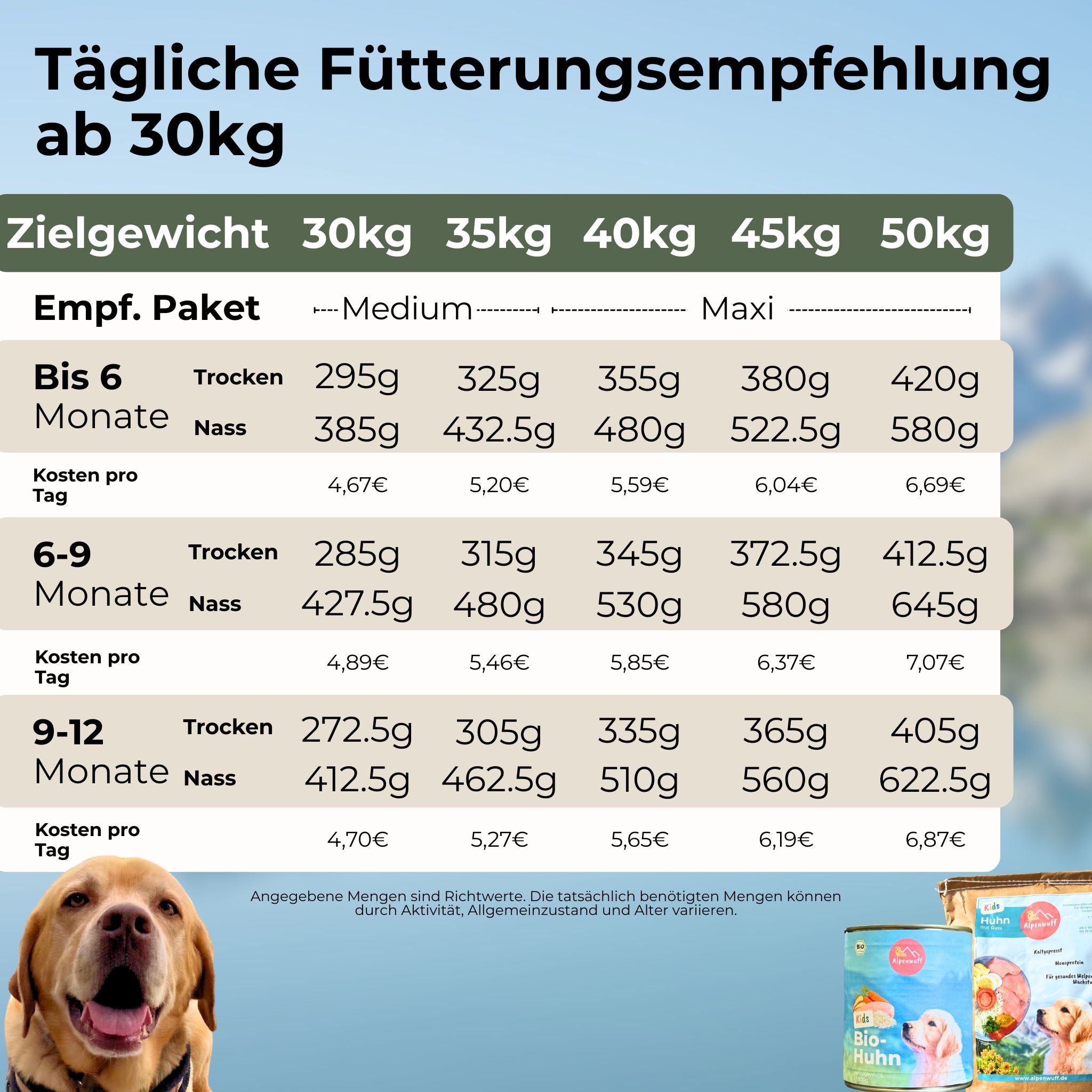 fuetterungsempfhelung ab 30kg