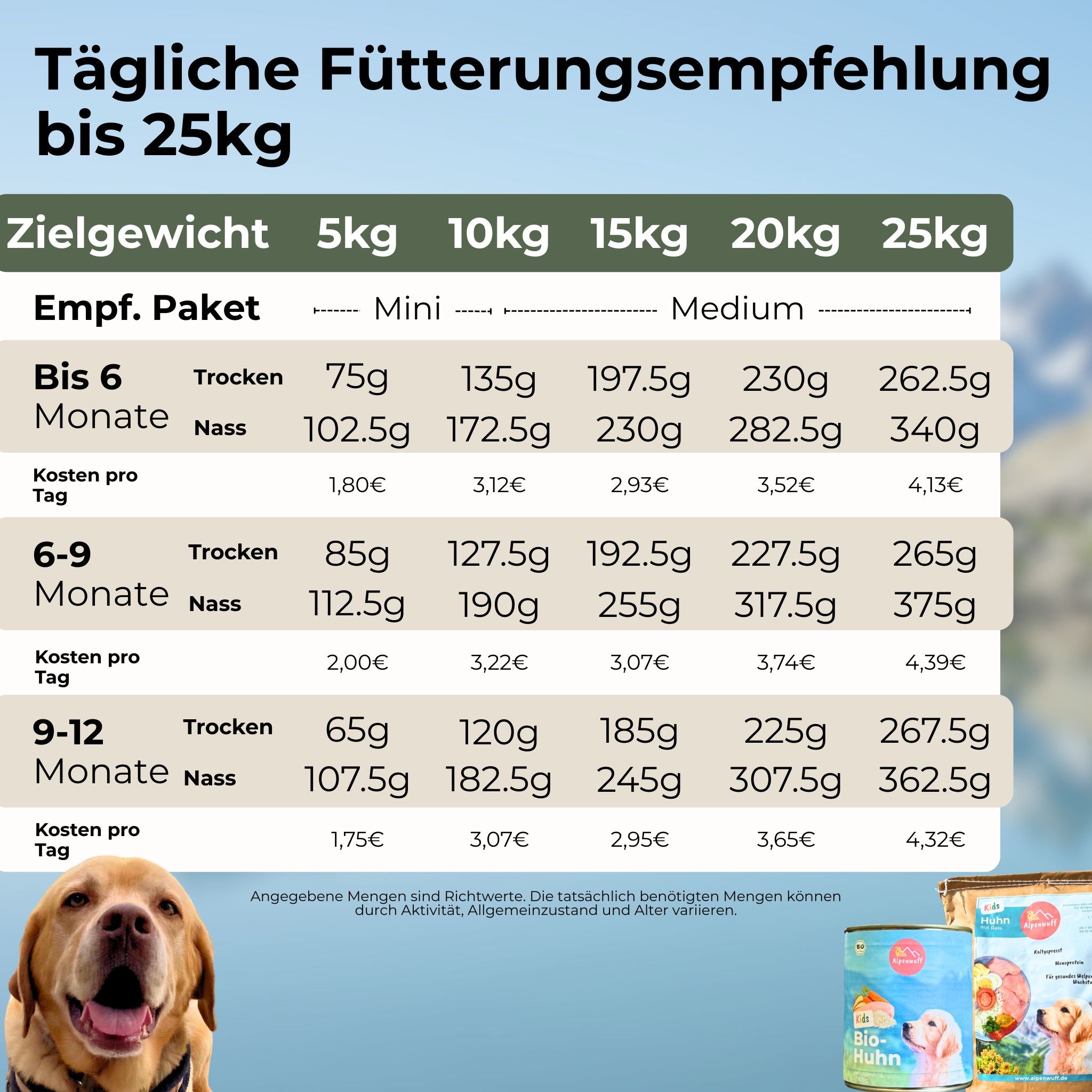 fuetterungsempfhelung bis 25kg